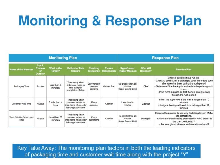 Monitoring Process Improvements in Lean Six Sigma - LSSOA