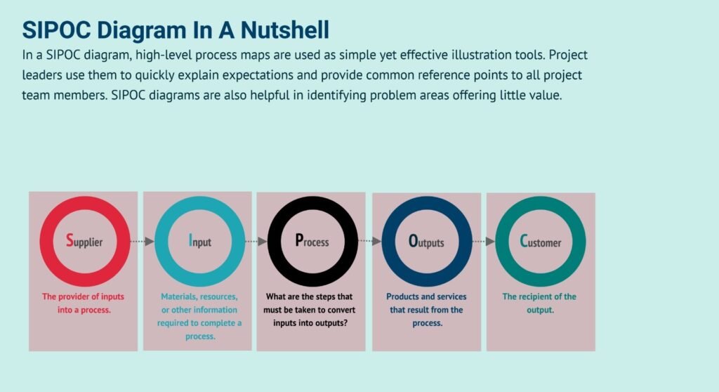 How to Define Your Customer Value Proposition with SIPOC 1 How to Define Your Customer Value Proposition with SIPOC e1bdd55a ea81 4b62 a2af 6d9ddaff572a