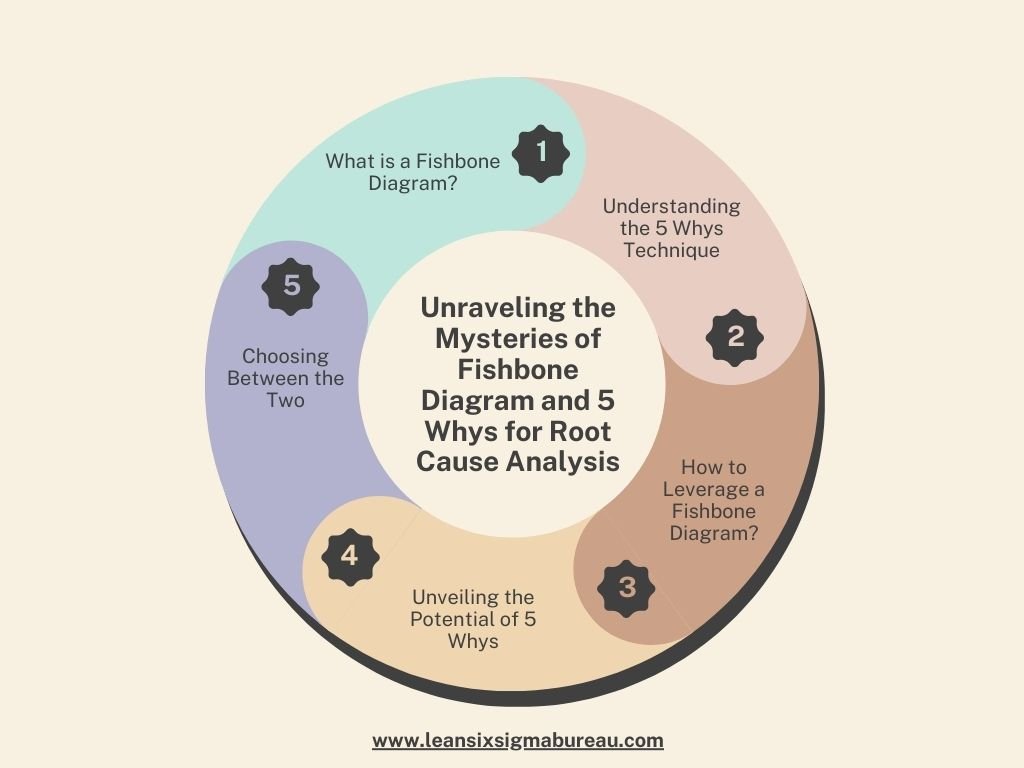 Unraveling the Mysteries of Fishbone Diagram and 5 Whys for Root Cause ...