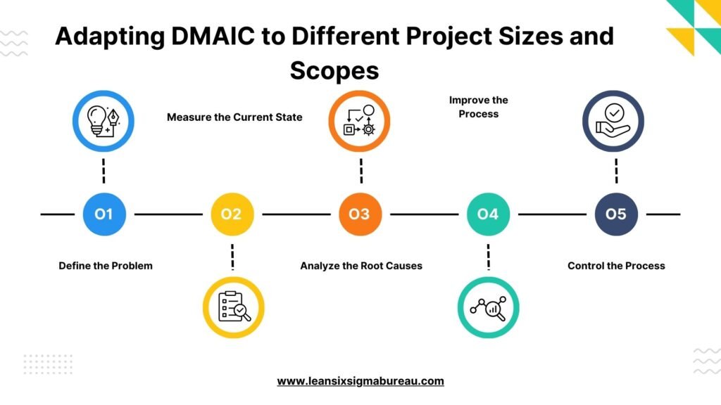 Adapting DMAIC to Different Project Sizes and Scopes 1 Adapting DMAIC to Different Project Sizes and Scopes White Colorful Project Lifecycle Flowchart