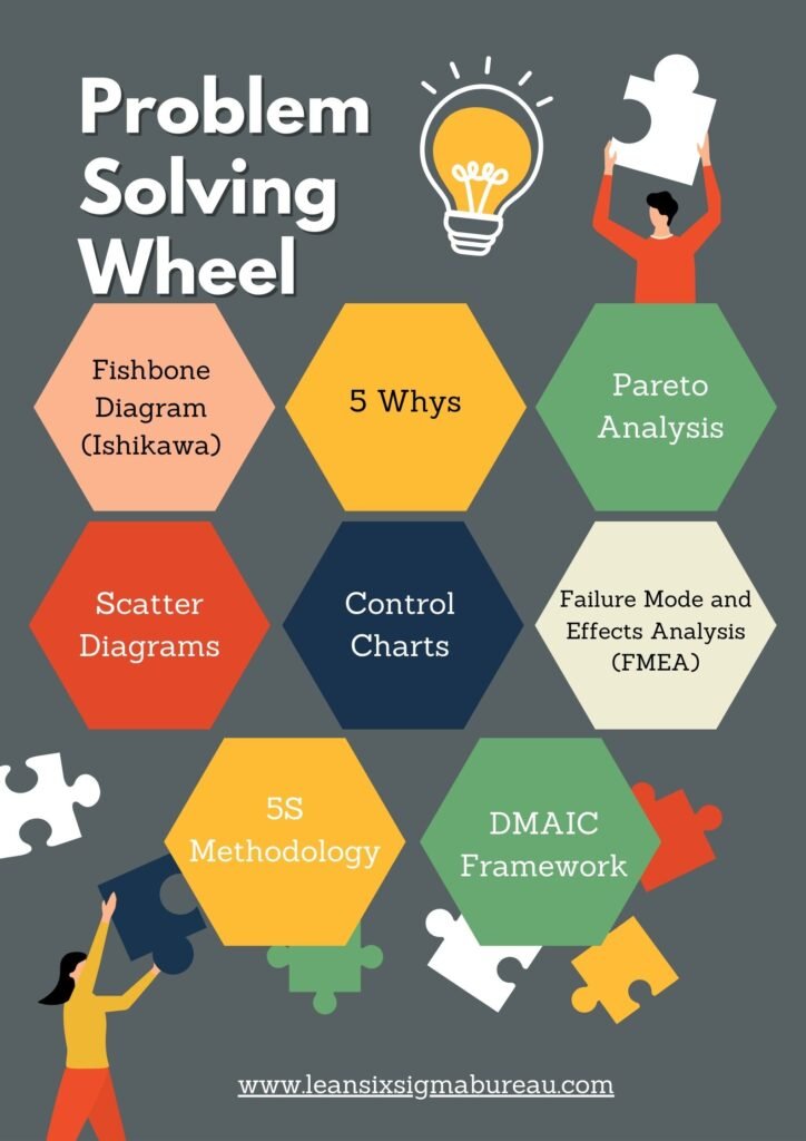Problem-Solving Tools in Lean Six Sigma 1 Problem-Solving Tools in Lean Six Sigma Grey Colourful Problem Solving Wheel Poster