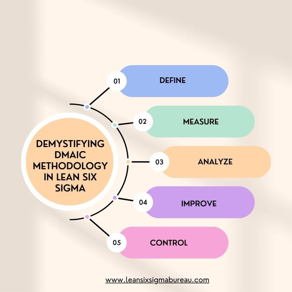 Demystifying DMAIC Methodology in Lean Six Sigma 1 Demystifying DMAIC Methodology in Lean Six Sigma Pastel Colorful Simple Tips for Grocery Saving Instagram Post