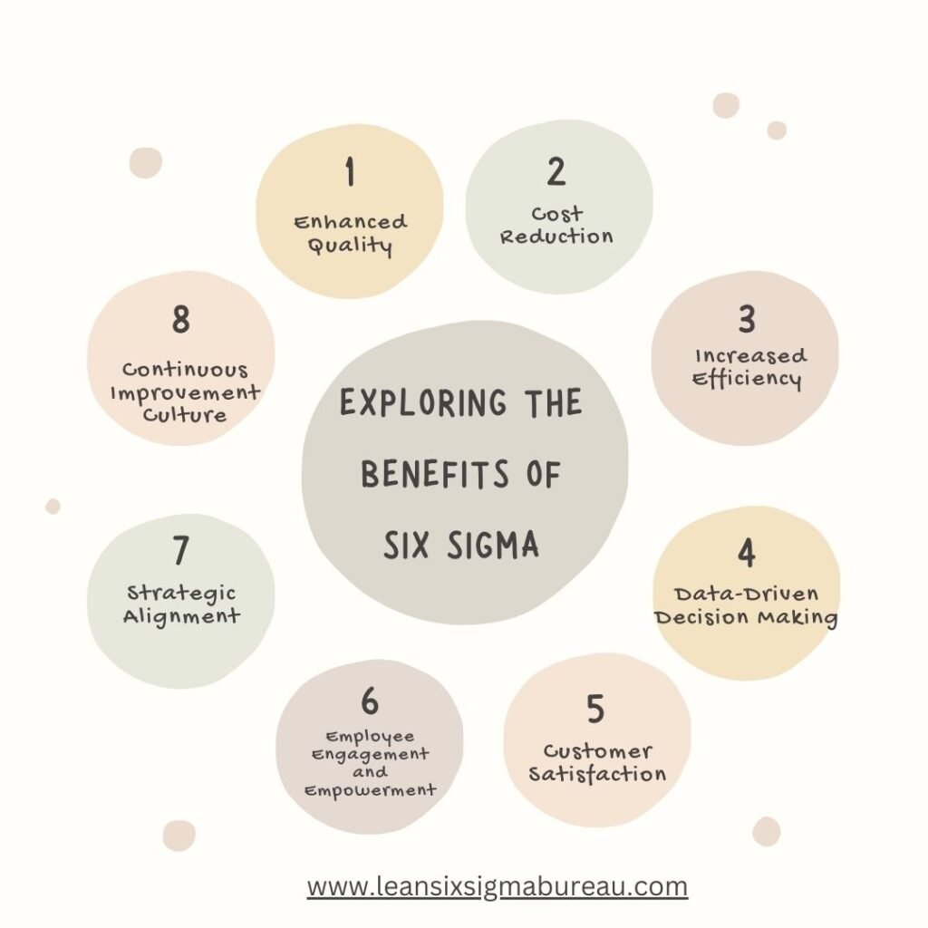 Exploring the Benefits of Six Sigma 1 Exploring the Benefits of Six Sigma infographic